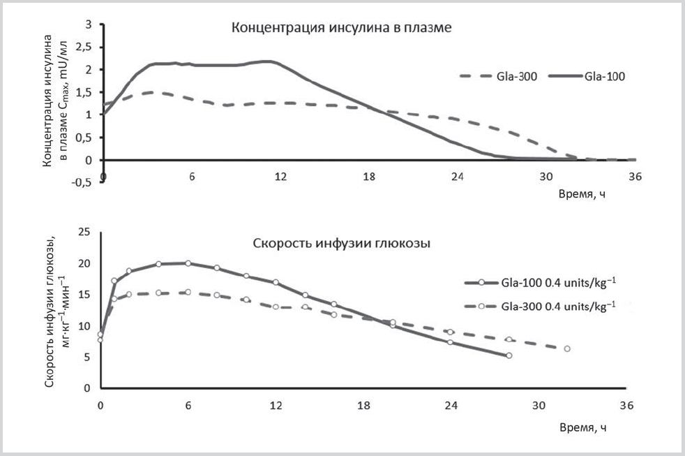 Инсулин в течении дня. Инсулин гларгин 100 ед/мл. Инсулин гларгин 300 ед/мл. Туджео пик действия инсулина. Профиль действия инсулина Туджео.