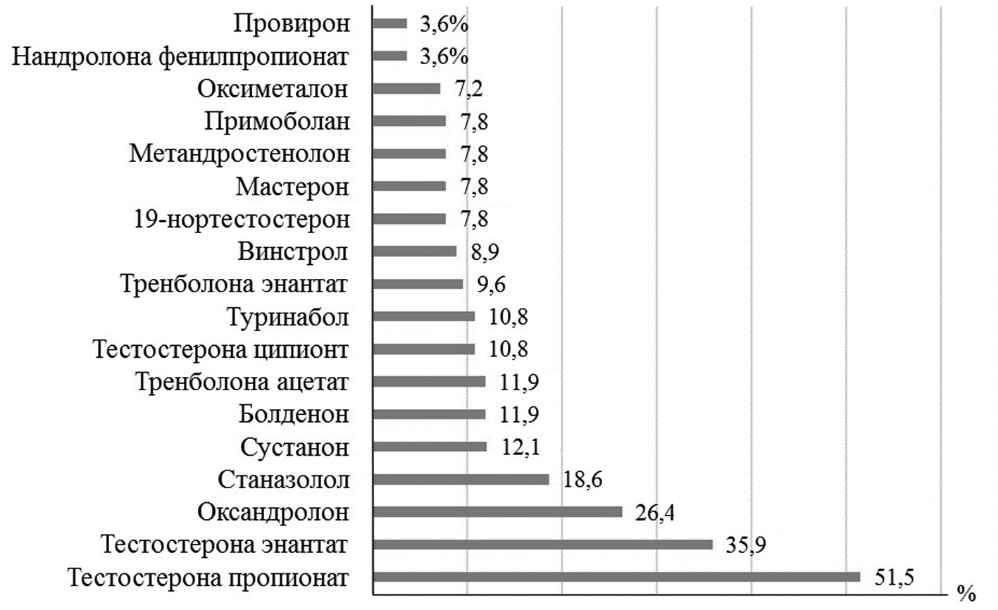 Контрольная работа: Анаболические стероиды и здоровье спортсменов