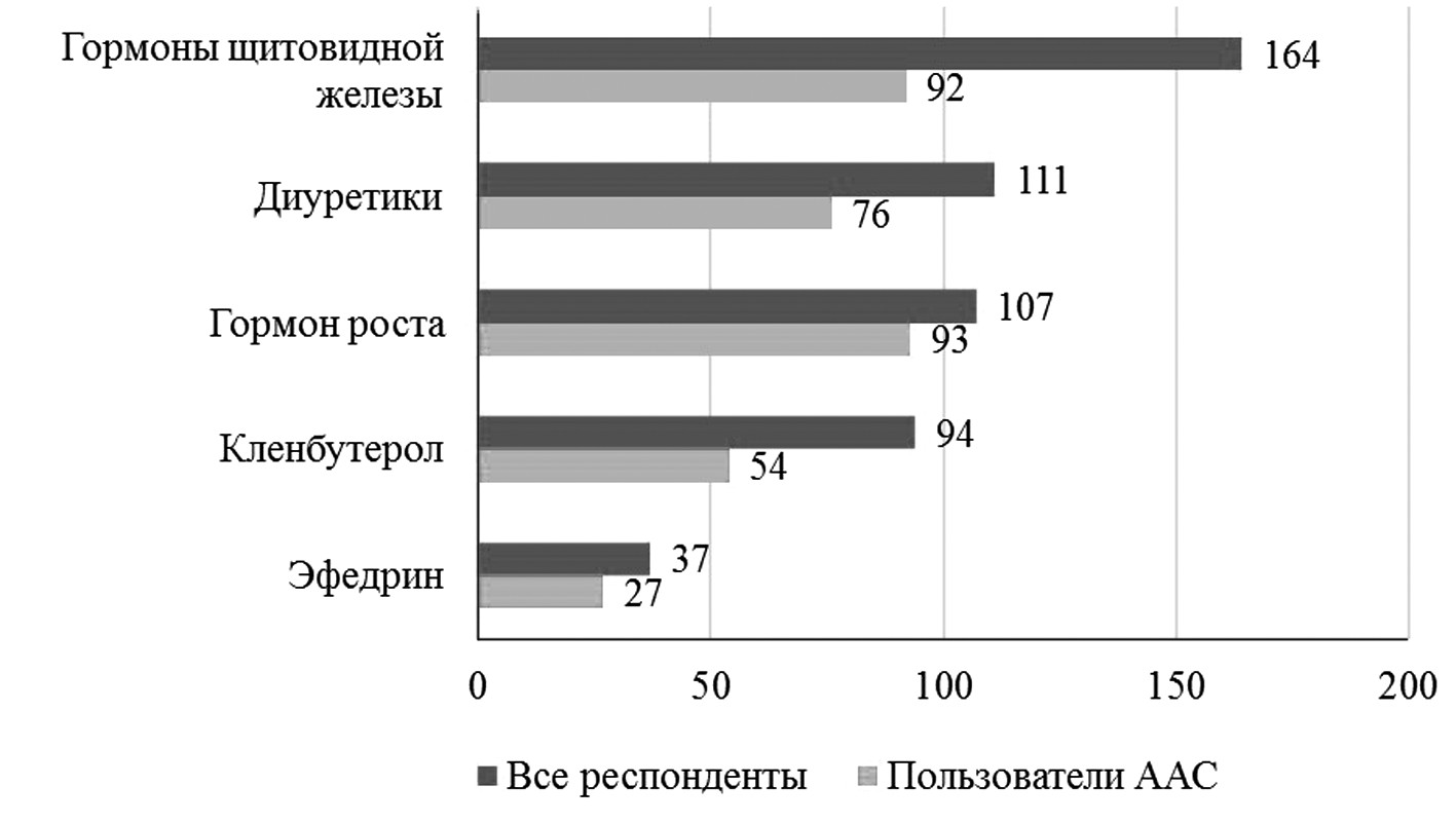 Контрольная работа: Анаболические стероиды и здоровье спортсменов