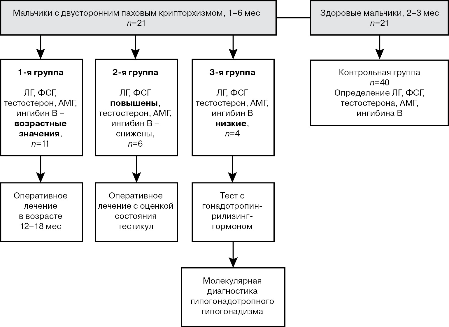 Крипторхизм код по мкб 10