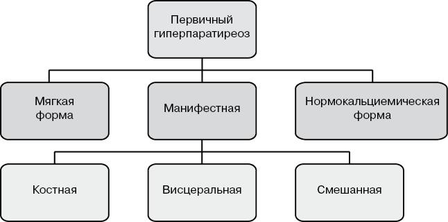 Первичный гиперпаратиреоз классификация. Первичный и вторичный гиперпаратиреоз. Классификация первичного гиперпаратиреоза. Клинические формы первичного гиперпаратиреоза:.